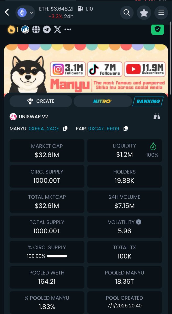 $MANYU statistics are just out of this world for a project this young.

T2 listings are almost on a daily basis and multiple T1’s are on their way.

Almost 20K holders 🔥
Daily volume +\- 10M daily 🔥
Community on fire 🔥

Everything below 100M mcap is a crime!