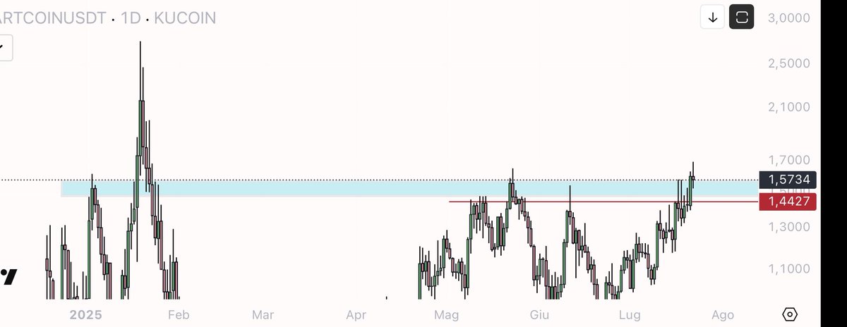eliz883's tweet image. 👉🏻  #FARTCOIN 

Easy chart 

Above box up 

Below box down