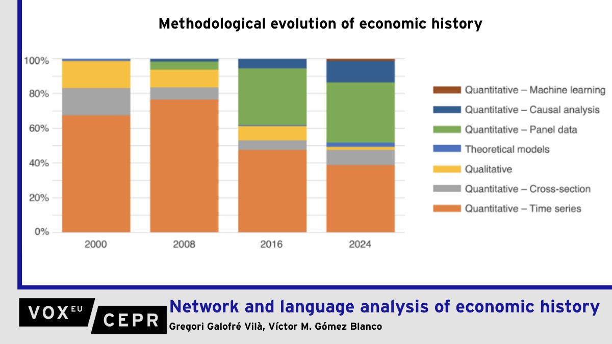 voxeu's tweet image. Network and language analysis of economic history
Gregori Galofré Vilà @GregoriGalofre @FdEconomiaUV, Víctor M. Gómez Blanco @victormgomez89 @UAHes
ow.ly/qCSU50WsqGN