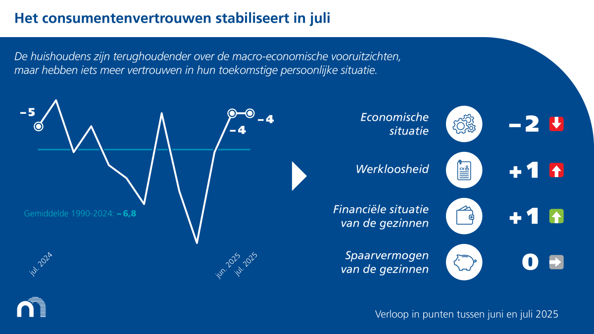 NBB_BNB_NL's tweet photo. ⚖️ Het consumentenvertrouwen stabiliseert in juli. De huishoudens zijn terughoudender over de #economische vooruitzichten en de werkloosheidsverwachting, maar hebben iets meer vertrouwen in hun toekomstige persoonlijke situatie. 👉 https://t.co/xOr3Ym1iZj https://t.co/1vtz5cNcKt