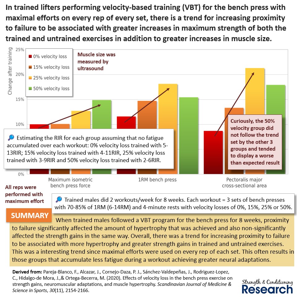 Although there are some odd studies out there (especially in the failure literature) many studies will appear that report more-or-less what we might predict. This study found that training closer to failure generally caused greater strength gains and more hypertrophy.