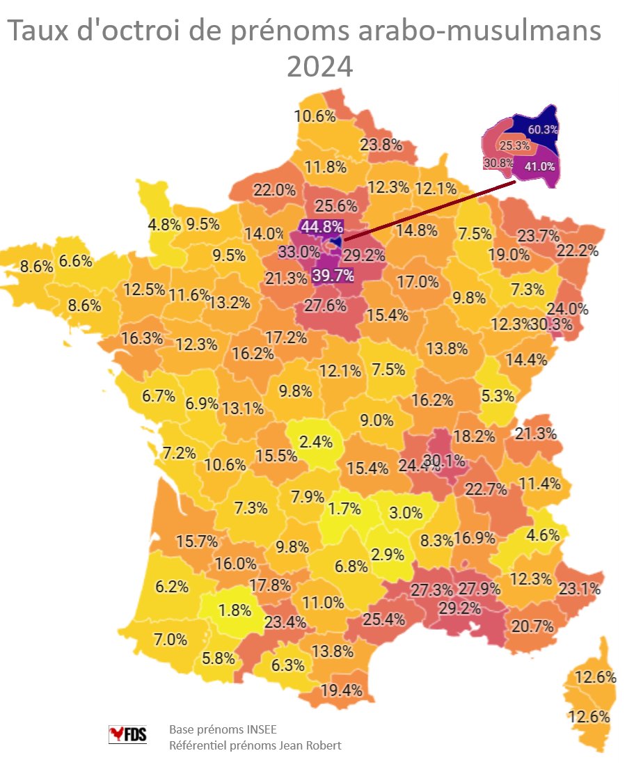 En 2024, 1 enfant sur 4 né en France porte un prénom arabo-musulman.
L'évolution du taux d'octroi de ces prénoms entre 1994 et 2024 démontre le changement profond de l'identité du pays, sur l'ensemble du territoire et en une seule génération.
fdesouche.com/2025/07/22/bar…