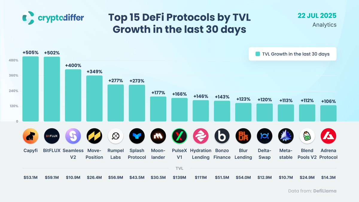 CryptoDiffer's tweet image. Top 15 #DeFi Protocols by #TVL Growth in the last 30 days
Among the top performers are #Capyfi, a #Solana-native structured yield protocol, #BitFLUX, an #LSDfi-powered #perpetuals trading platform, and #Seamless V2, a native #lending protocol on #Base.
