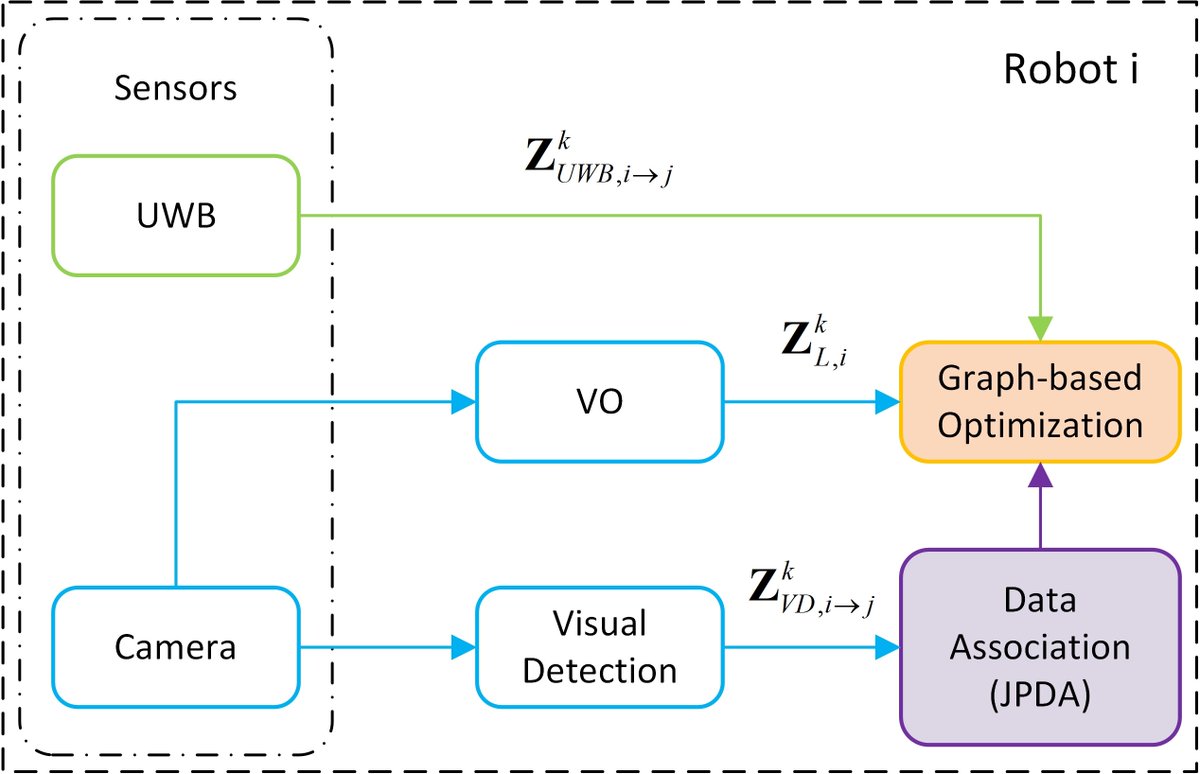 RemoteSens_MDPI's tweet image. 🤖🤖 Resilient Cooperative #Localization Based on Factor #Graphs for #Multirobot Systems
✍️ Dongjia Wang et al.
🔗 brnw.ch/21wUkcX