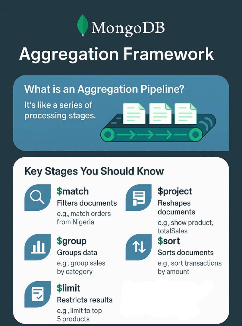 lagos_mug's tweet image. #MongoDB #AggregationFramework #MongoDBCommunity #DevTips #NoSQL #MongoDBNigeria #TuesdayTech