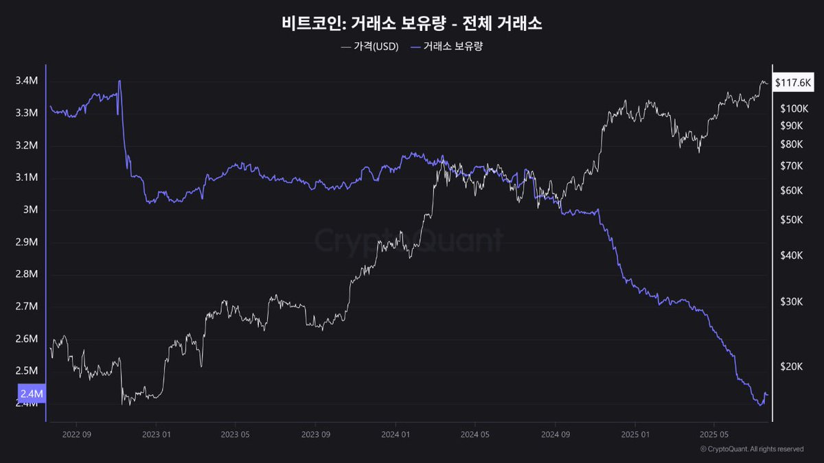 CryptoQuant_KR's tweet image. "#BTC $119K ์ง์ง ์ฌ๋ถ, ๊ฐ๊ฒฉ ์ถ์ธ ๊ฒฐ์ "
๋นํธ์ฝ์ธ์ ์ง๋์ฃผ $123K๋ฅผ ๋ํํ๋ฉฐ ์ฌ์ ์ต๊ณ ์น๋ฅผ ๊ธฐ๋กํ ํ ํ์ฌ $119K ๋ถ๊ทผ์์ ํก๋ณดํ๊ณ ์์ต๋๋ค. ๊ฑฐ๋์ ๋ณด์ ๋์ 6์ ๋ง ์ดํ ์ต๊ณ ์์ค์ผ๋ก ์ฆ๊ฐํ์ฌ ๋จ๊ธฐ ๋งค๋ ์๋ ฅ์ ์์ฌํ์ง๋ง, ๋ํ ํฌ์์์ ๊ธฐ๊ด ์๊ธ ํ๋ฆ์ ์ฌ์ ํ ๋๊ด์ ์
๋๋ค.โฆ