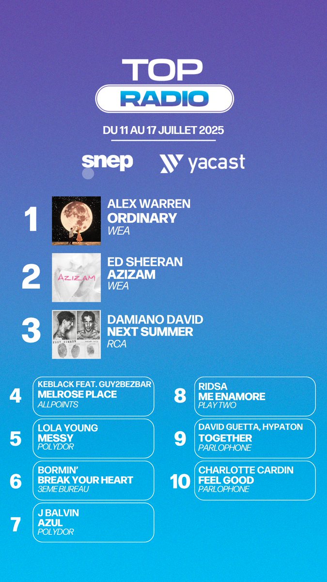 snep's tweet image. Le Top Radio de la semaine est disponible 📻
👉 bit.ly/TopRadio25
@Yacast_Officiel