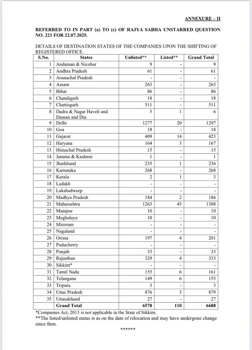6688 Companies Left West Bengal in the last 14 Years! 

Where did the companies go?
➡️ Maharashtra – 1308 
➡️ Delhi – 129
➡️ Uttar Pradesh – 879
➡️ Chhattisgarh – 511 
➡️ Gujarat – 423 
➡️ Rajasthan – 333 

This represents lost jobs &amp; economic decline in West Bengal.