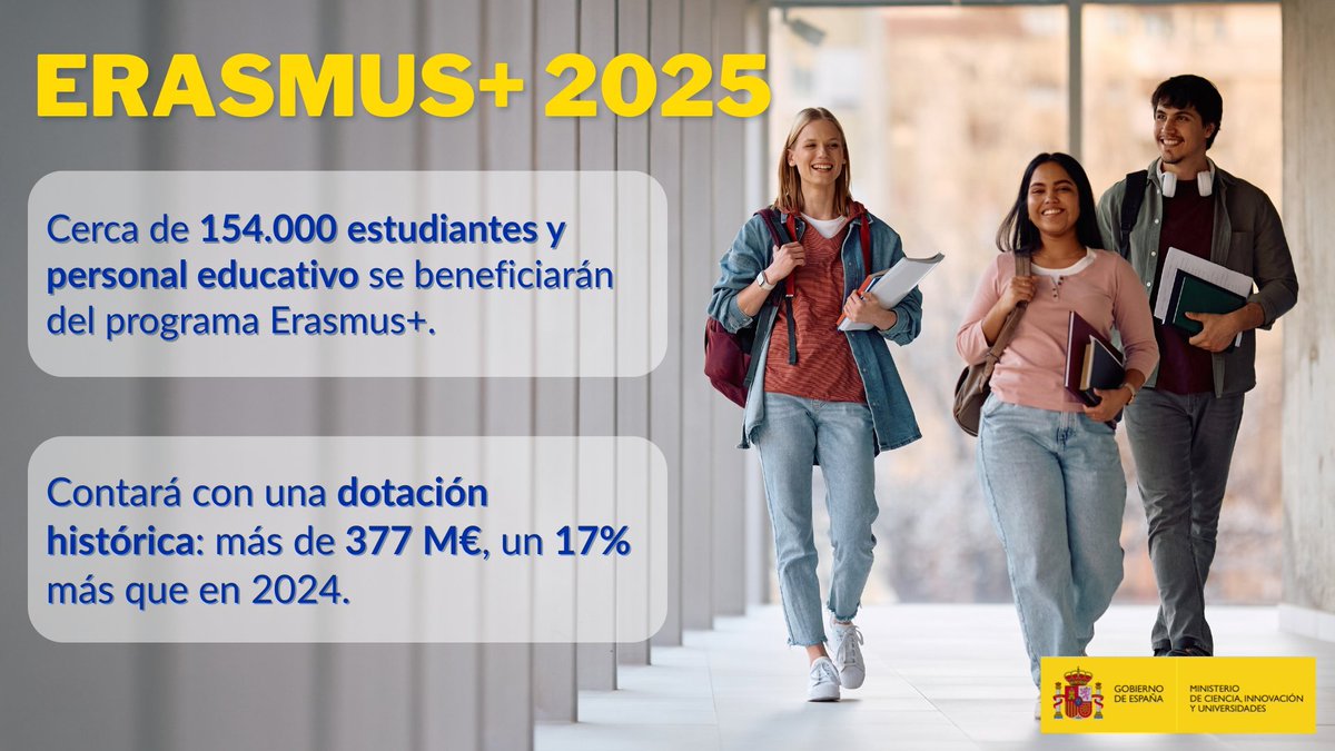 🎓 ¡Cerca de 154.000 personas en 🇪🇸 participarán en #ErasmusPlus 2025!

📈Récord de dotación: +377 M€.

🌍Educación + movilidad + inclusión.

📢España sigue liderando Europa en participación.

🔗 Más info 👉 ciencia.gob.es/Noticias/2025/… 

#Educación #Movilidad #UniónEuropea