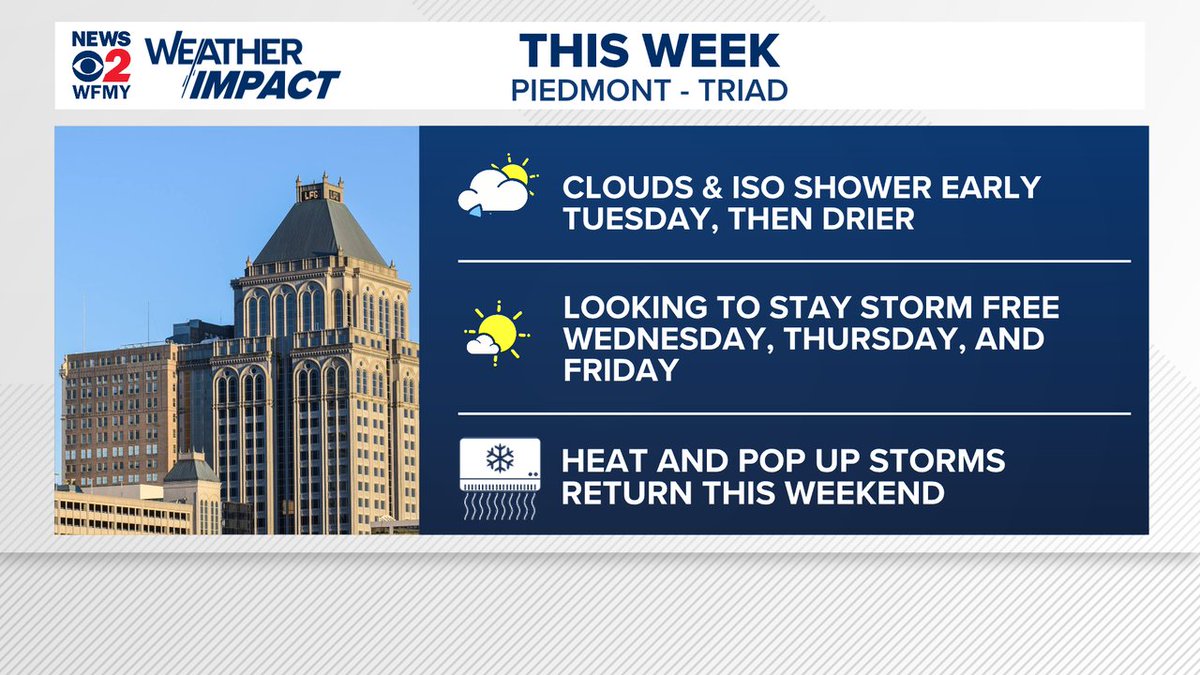 CMorganWX's tweet image. Some welcomed changes are ahead this week for in our forecast!
Some lower humidity arrives this afternoon and we mostly stay storm free through Friday.
Heat, humidity, and a few storms return by the weekend.