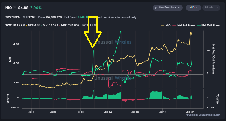 snorlax_uw's tweet image. $NIO 3.5c September expiration calls another new high
Stock was ~3.70 at the time of the trade, now trading almost 5.00!