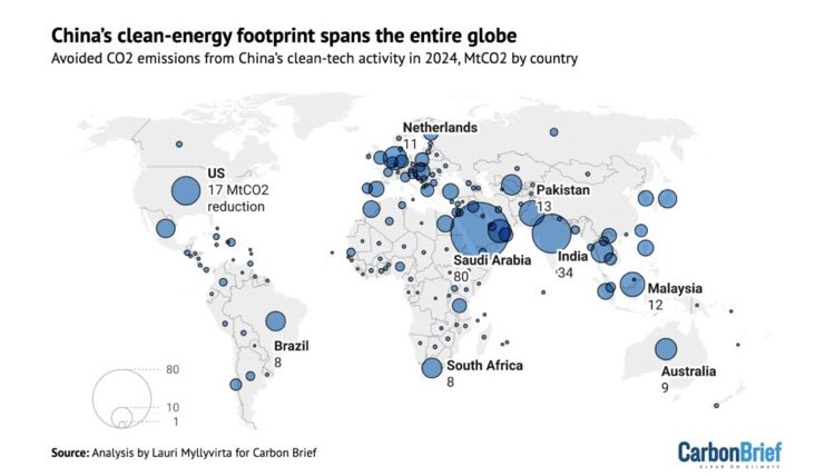 Čína masivně vydělává na rostoucí světové poptávce po obnovitelných zdrojích.
V roce 2024 dosáhl čínský export nízkouhlíkových technologií 177 miliard dolarů.
A měl by snížit roční emise CO₂ ve zbytku světa o 1 %.
V Africe dokonce o 3% a v zemích blízkého východu o 4,5 %. 1/n