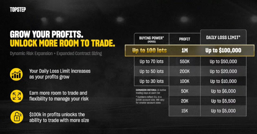 WHOAA!! 🚨

<a href="/Topstep/">Topstep</a> Continuing to push forward! 

✅Covering Market data

✅Dynamic Risk Expansion

✅Contract SIZE Expansion 100 lots 👀

✅ Daily payouts