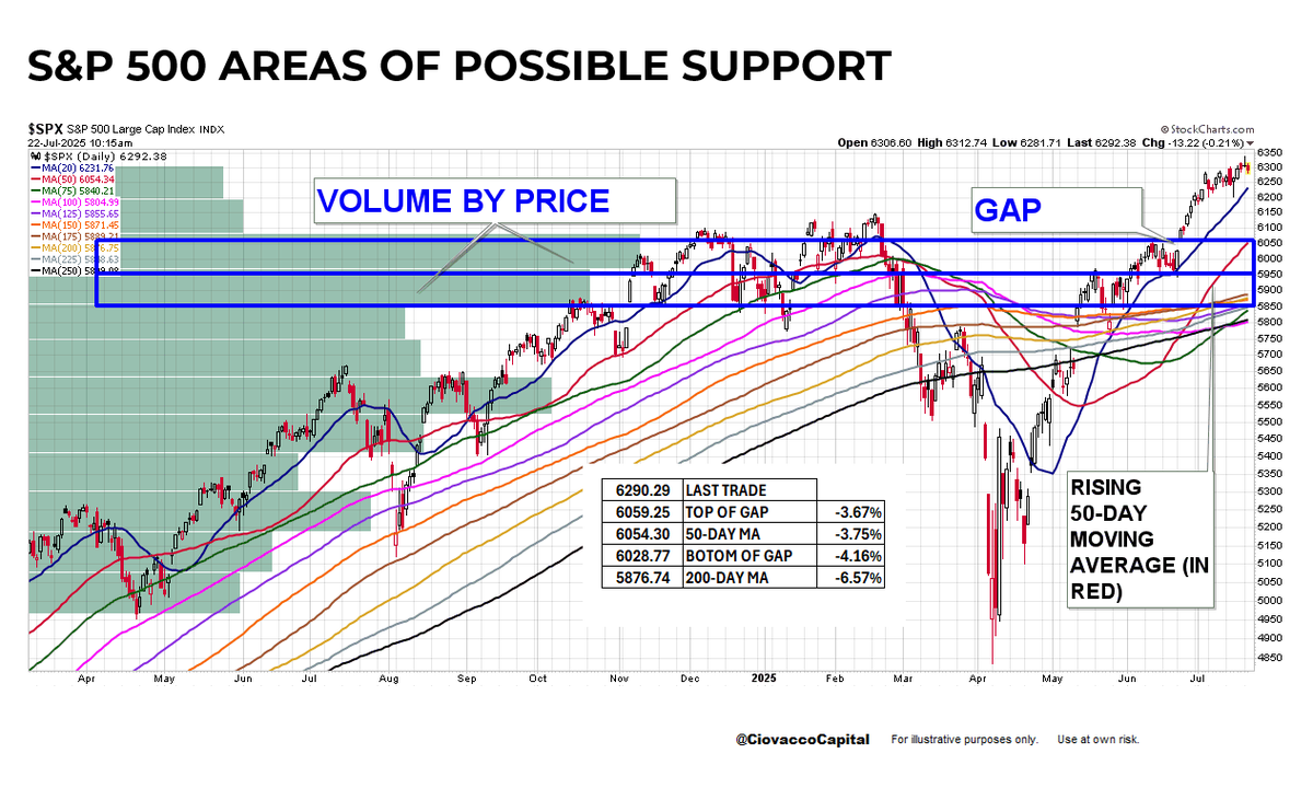 CiovaccoCapital's tweet image. With a Fed meeting on July 30 and August 1 being the deadline for imposing reciprocal tariffs, it is prudent to understand areas of possible support. The S&P 500 could drop between 3.67% and 6.57% without doing significant damage to current uptrend.
Click image to enlarge.