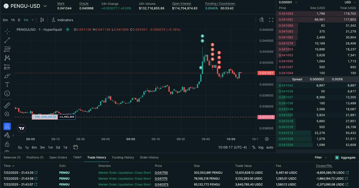 snapbooom's tweet image. pengu going up only with 10% rise today and this wallet got rekt on short trade
this wallet just got liquidated on a 480m $PENGU short ($19.5M), but even after that loss, its still up $14m+ in the last 30 days
insane risk insane rewards, welcome to crypto!…
