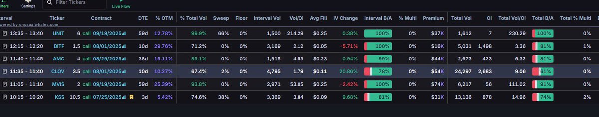 JurassicZ0mbie's tweet image. Hot Contract Alert! 🚨
KSS 10.5C 07/25/2025 (4 DTE) on the Ask Side.
Volume: 9,779,
OI: 878,
Vol/OI: 11.14,
Premium: $103,299.
Perfect example of how awesome the @unusual_whales premium server bot is!
Also was caught on the new interval flow filter I’m building 😁🚀
Cons…
