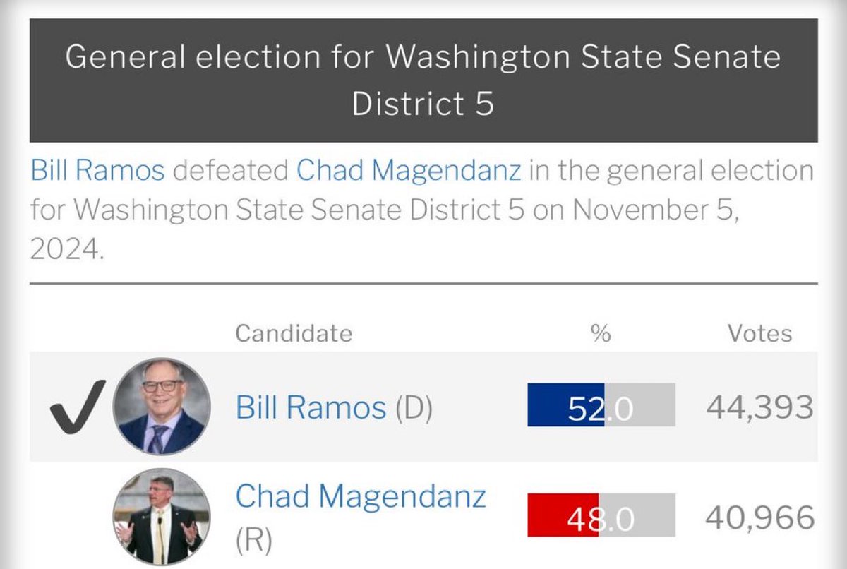 UnderWashington's tweet image. 🚨🗳️People have asked me how close the last election was in LD 5.
3,327 votes. That’s it.
In just one session Victoria Hunt has done more to bring extreme Seattle ideology to the Eastside than Bill Ramos.
Chad @Magendanz will bring balance and common sense back to Olympia.
