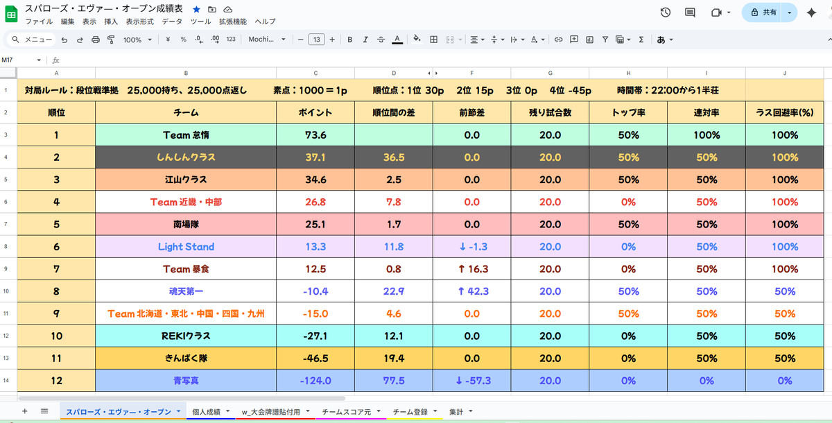 sparrow_ever's tweet image. #雀魂 2ヶ月 私設リーグ #雀士高専 3期
第6戦 6/66 終了後 チームスコア

キーワード
・上級者は自分から教えに来ない
・降段寸前、してしまった方に向けたイベント✨
・誰でも当日ふらっと参加できる

毎日22:00から1半荘！

暴食チームに初見さんが参加！
オーラスまで見応えのある面白い対局でした