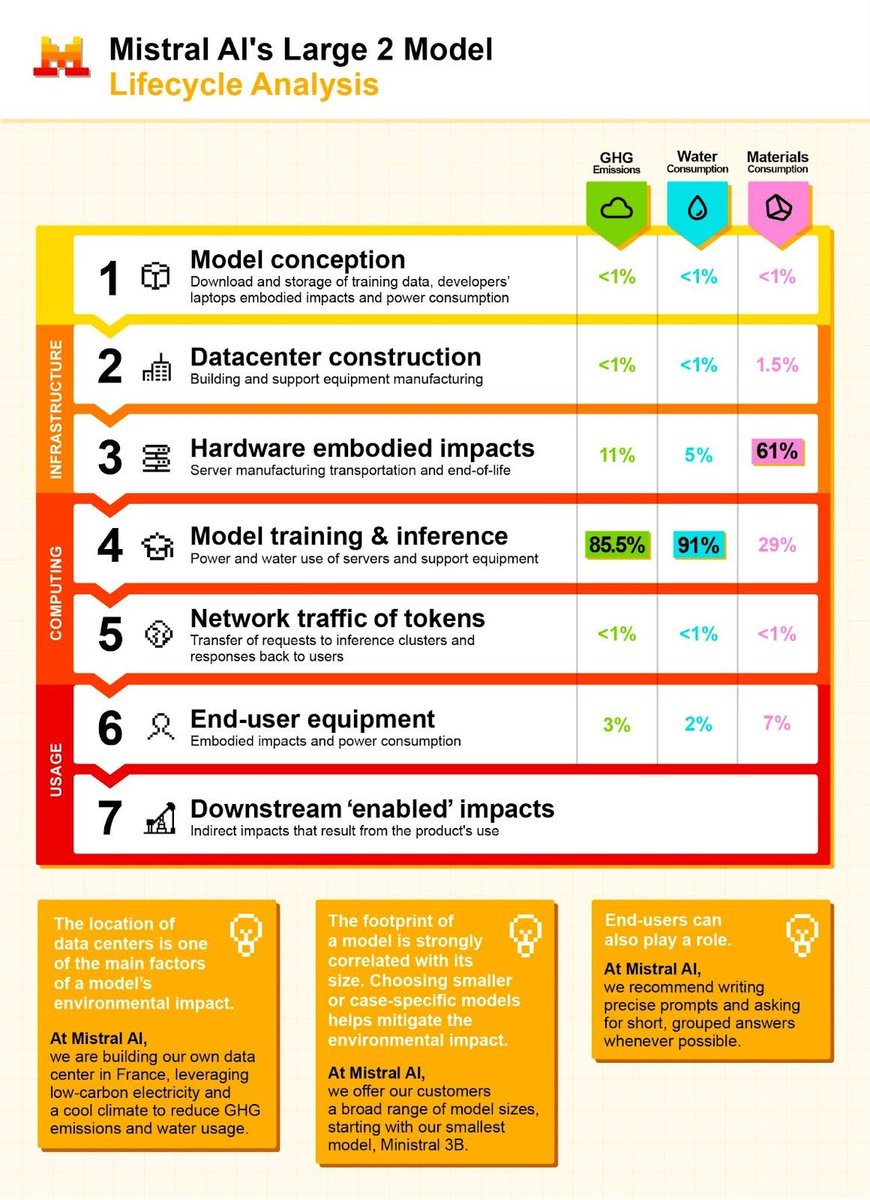 Sophia Yang, Ph.D. (@sophiamyang) on Twitter photo Environmental impacts of <a href="/MistralAI/">Mistral AI</a> LLMs
We have conducted a first-of-its-kind comprehensive study to quantify the environmental impacts of our LLMs.
With this study, we are not only addressing our own impacts but also hope to contribute to a global environmental standard for Environmental impacts of <a href="/MistralAI/">Mistral AI</a> LLMs
We have conducted a first-of-its-kind comprehensive study to quantify the environmental impacts of our LLMs.
With this study, we are not only addressing our own impacts but also hope to contribute to a global environmental standard for
