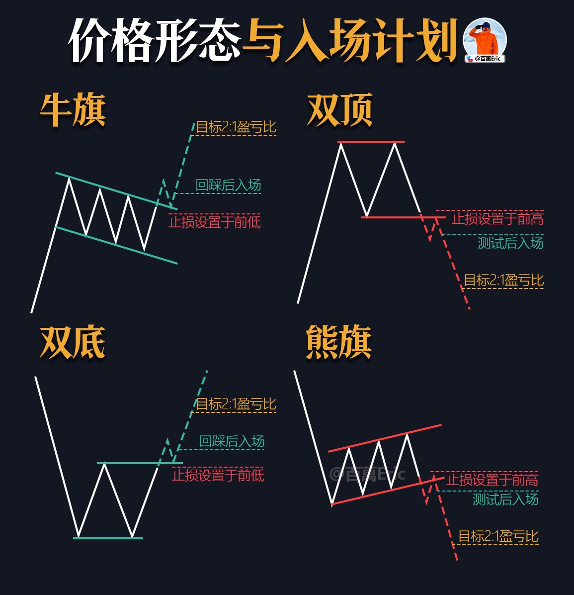 图形不只是图形，它背后其实是节奏和决策点的集合。

比如牛旗和熊旗，关键在于趋势延续时的回调节奏；而双底、双顶，更像是反转前的确认过程。

我自己的入场方式很简单：

1.形态完成前不动手；

2.真正突破后，不追，而是等回踩确认再进；

3.止损设在结构无效的地方，比如前低或前高；