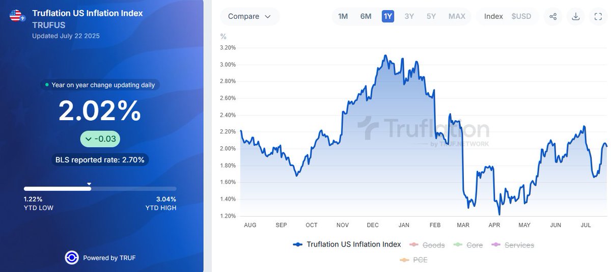 truflation's tweet image. US Inflation: 2.02%
Inflation is near the target, and the economy is slowing.
How many interest rate cuts do you think we'll see this year?
Follow @truflation to track inflation in real-time.