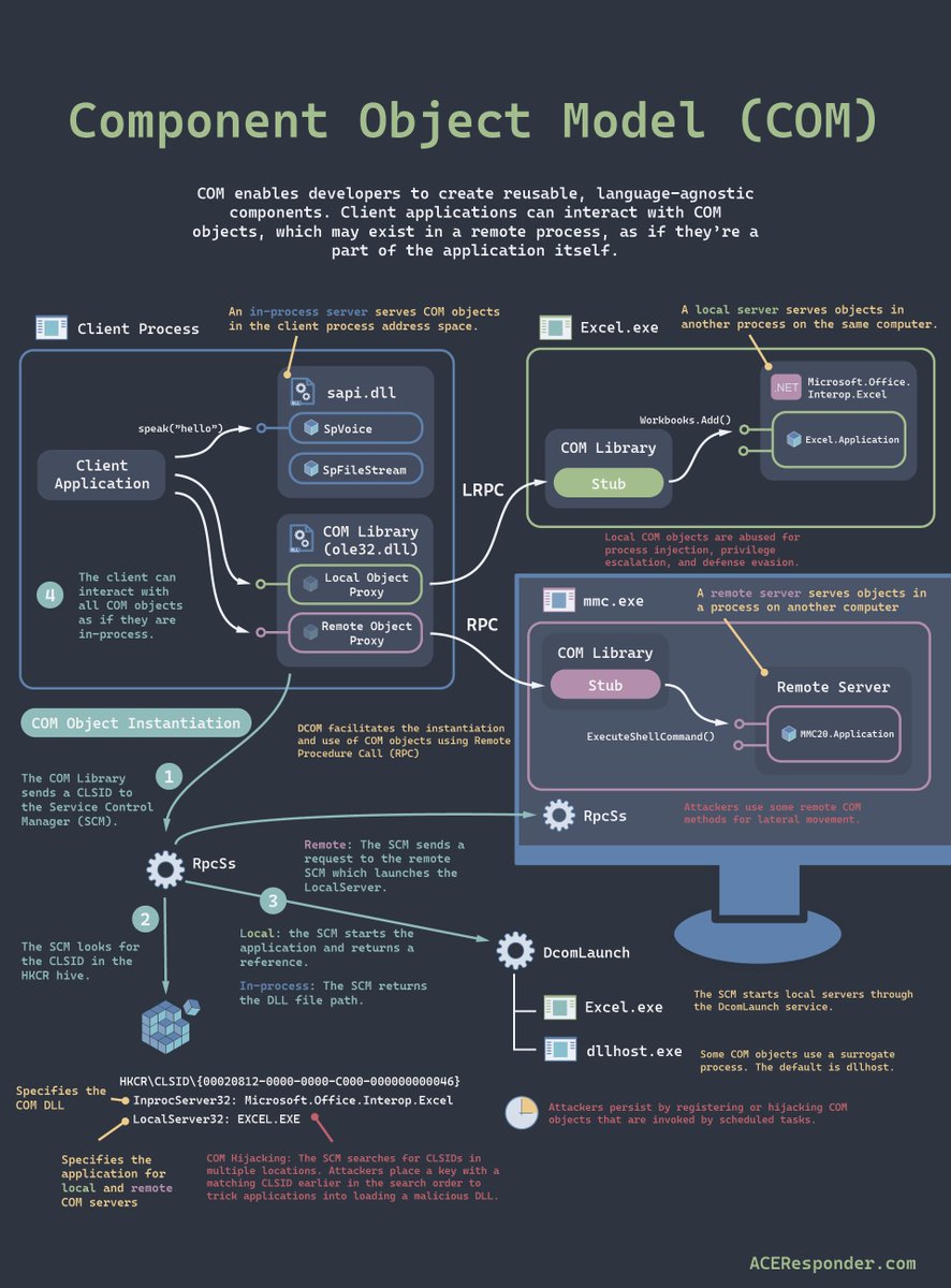 ACEResponder's tweet image. How Component Object Model (COM) works.
#ThreatHunting #DFIR #Windows #Microsoft