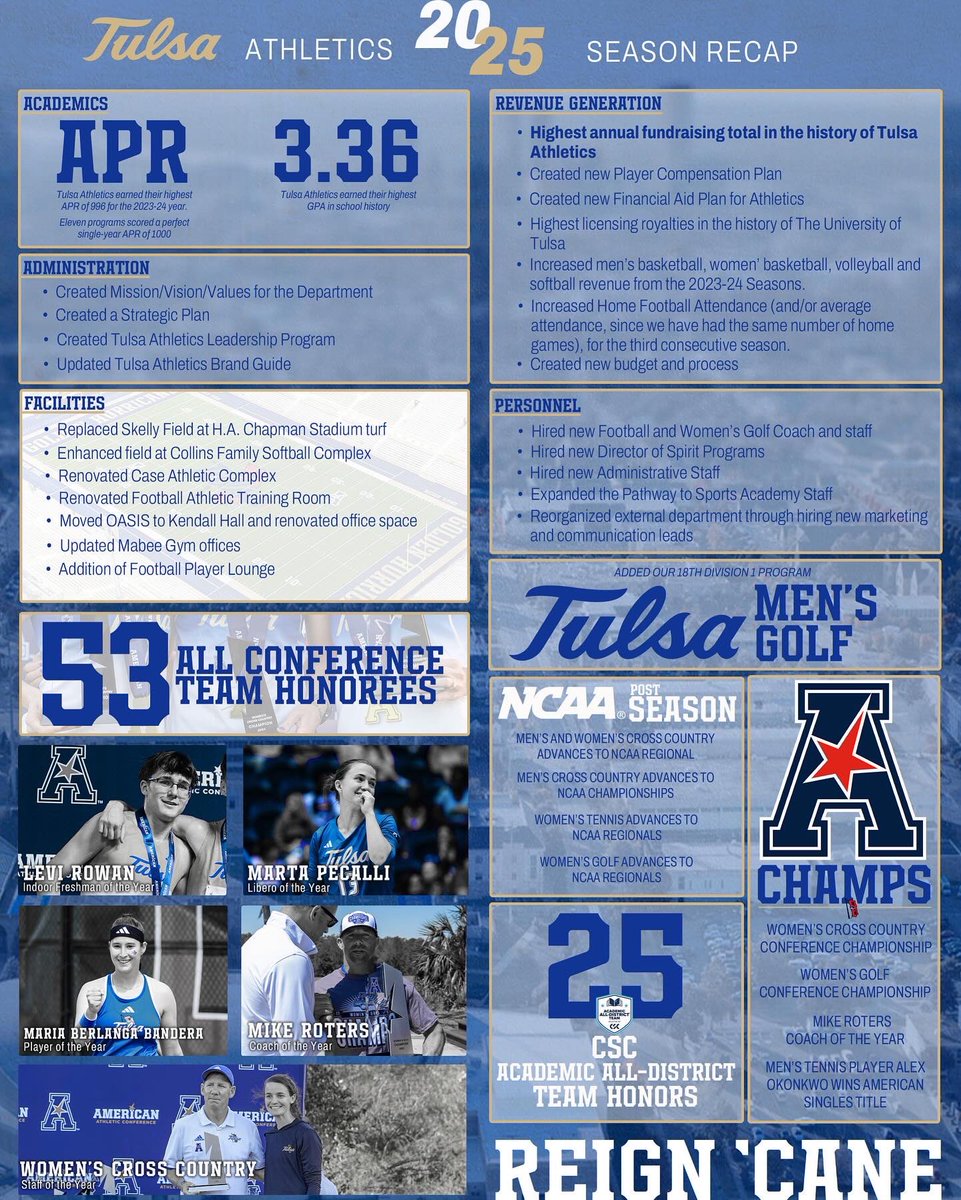 TulsaHurricane's tweet image. The 2024-25 recap under athletic director Justin Moore’s leadership 🫡
Visit the link for Tulsa Athletics strategic plan for the future of Tulsa: tulsahurricane.com/news/2025/7/21…
#ReignCane