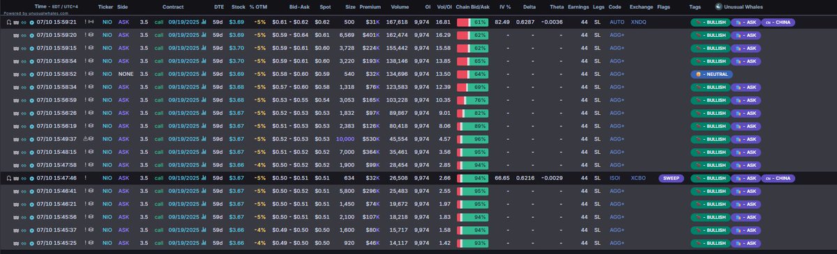 snorlax_uw's tweet image. $NIO 3.5c September expiration calls another new high
Stock was ~3.70 at the time of the trade, now trading almost 5.00!