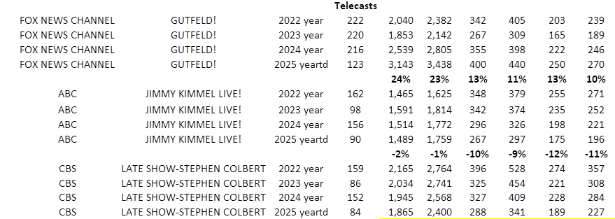 MartiniShark's tweet image. Much of the defense of Stephen Colbert and the claims he was shut down by Trump rests on saying he had the #1-rated talk show.
Problem is this needs to ignore his getting beat consistently by "Gutfeld!", while that show has a fraction of the staff and budget.
(Nielsen)