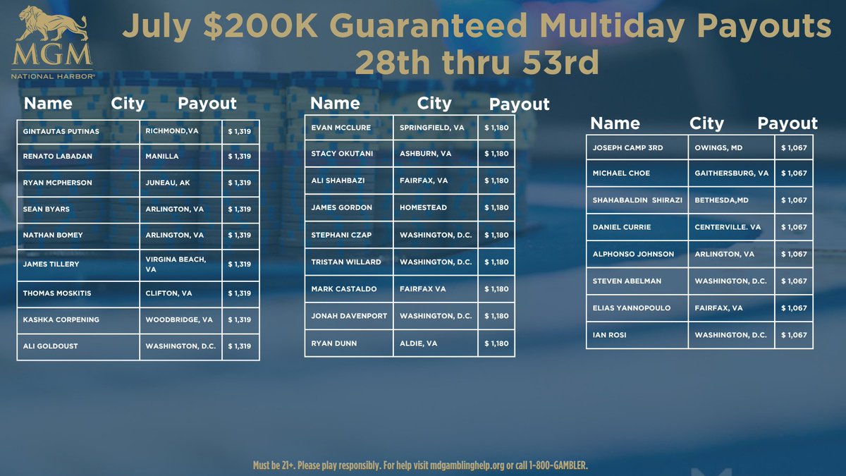 TDPat (@tdpat22) on Twitter photo Here are the full results from our $600 #NLH - #MonumentalMultiday - 💸💰$200K💸💰 GTD <a href="/MGMNH_Poker/">MGM National Harbor Poker</a>
♠️❤️♦️♣️
#pokertournament Here are the full results from our $600 #NLH - #MonumentalMultiday - 💸💰$200K💸💰 GTD <a href="/MGMNH_Poker/">MGM National Harbor Poker</a>
♠️❤️♦️♣️
#pokertournament