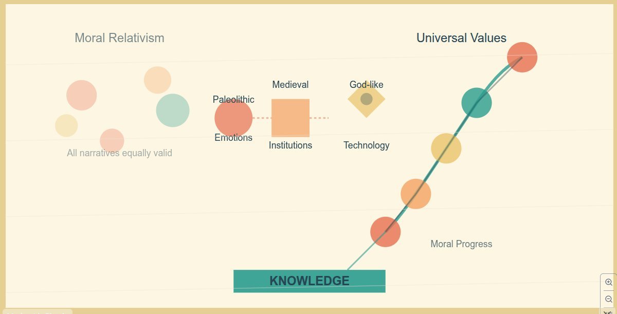 How should we choose our actions in light of our understanding of reality and the potential impact of our actions on this reality ?