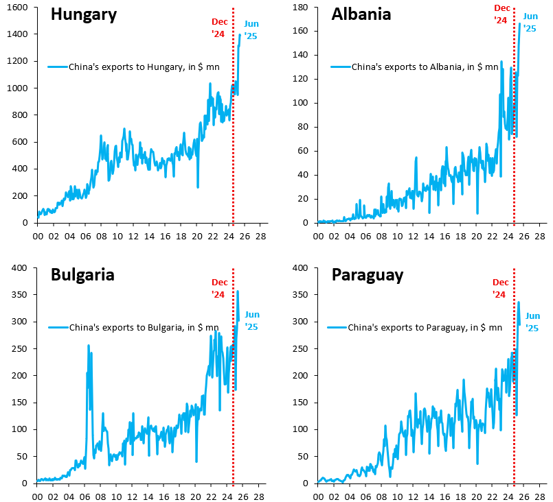robin_j_brooks's tweet image. If China's exports show a sharp rise to one country, that could be for idiosyncratic reasons. But if China's exports rise to all kinds of places right after the imposition of big US tariffs, that's a sign China is scrambling to find new export markets. That's what's happening...