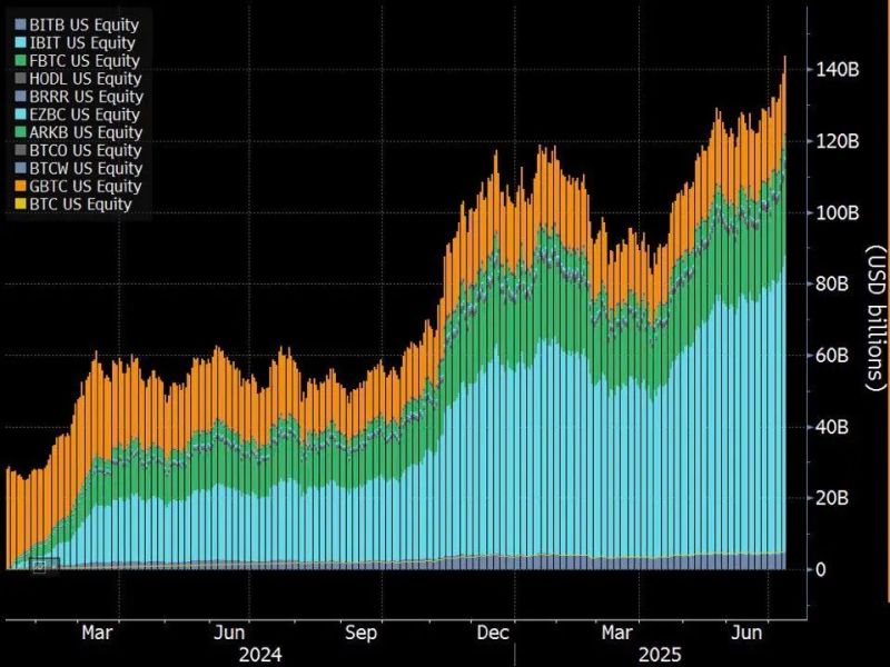 21Bullish's tweet image. As regulatory clarity comes to bitcoin and institutional demand grows, a steady bid for ETFs and public BTC treasury companies has emerged. More on this in our recent newsletter.