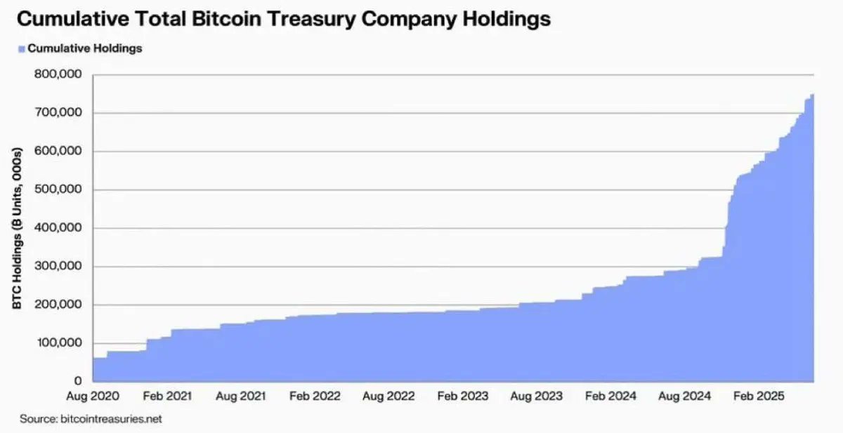 21Bullish's tweet image. As regulatory clarity comes to bitcoin and institutional demand grows, a steady bid for ETFs and public BTC treasury companies has emerged. More on this in our recent newsletter.
