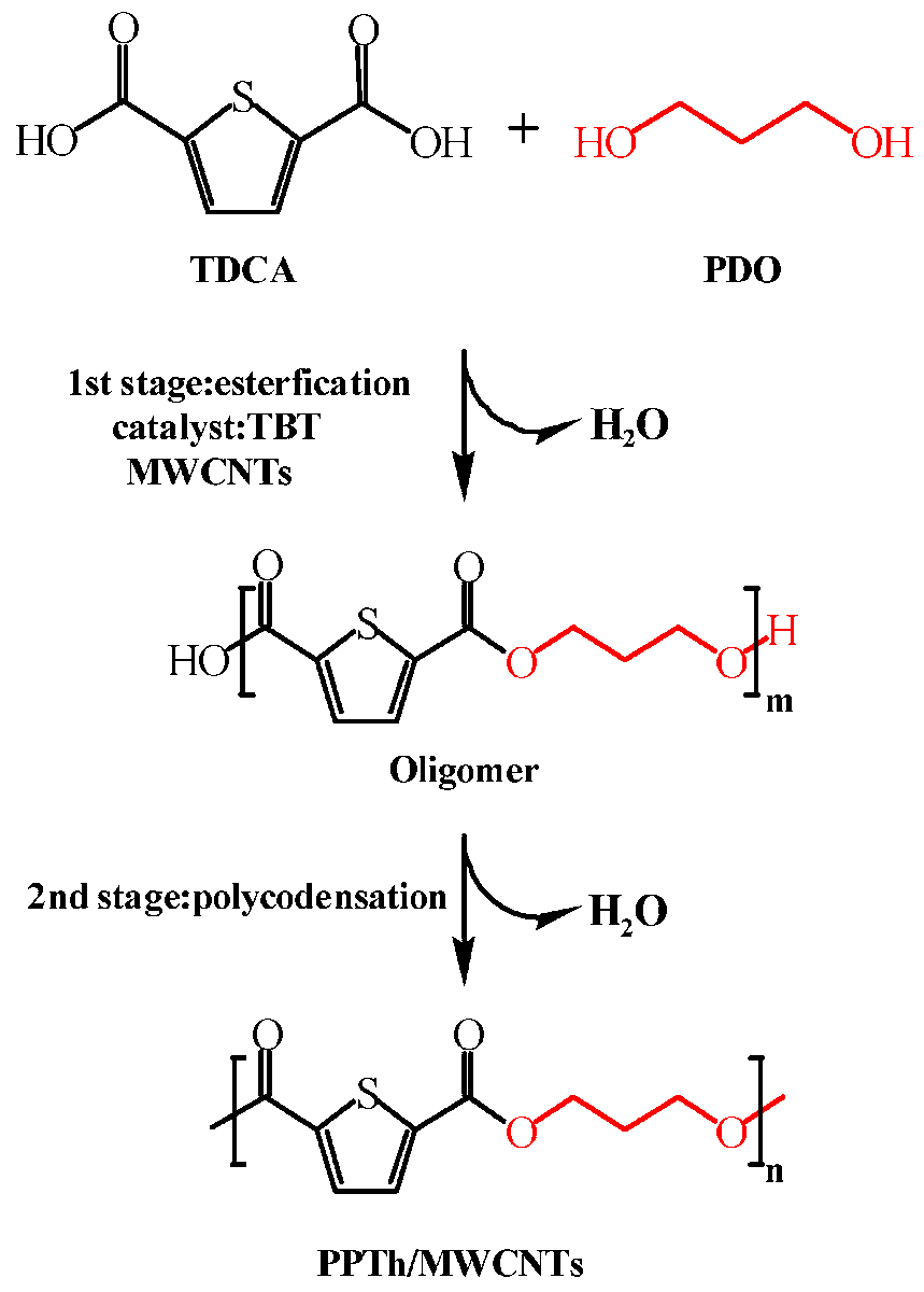 #OpenAccess

In Situ  Synthesis, Crystallization Behavior, and Physical Properties of #Biobased  Poly(propyl thiophenedicarboxylate)/Multi-Walled Carbon #Nanotubes  #Composites

🖊️by  Chaoran Zhang, Shiwei Feng and Zhaobin Qiu

Full article:🔗mdpi.com/2673-6209/5/3/…