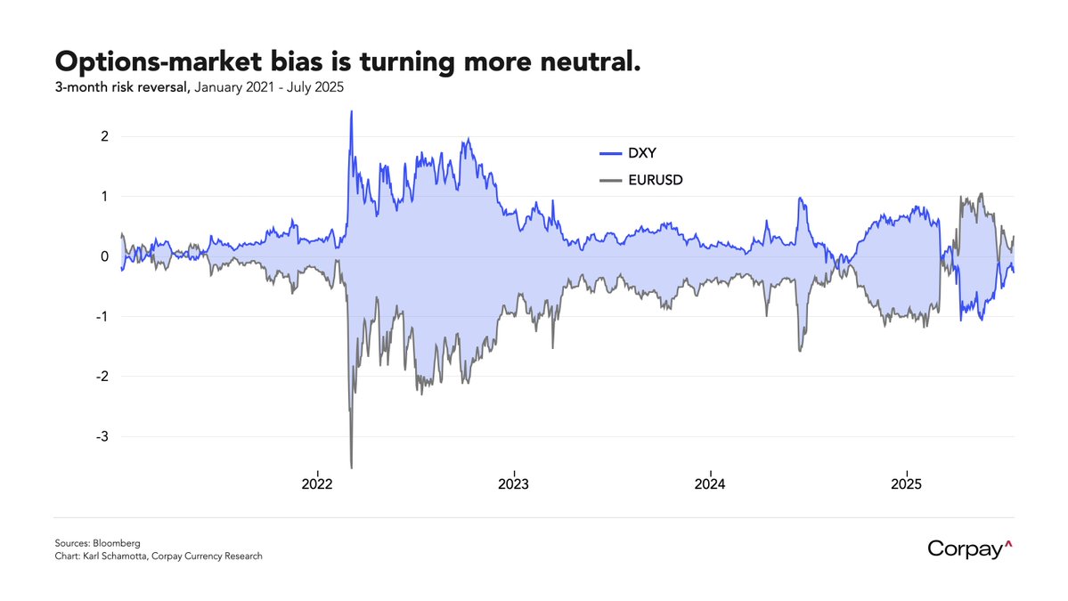 Karl_Schamotta's tweet image. Options markets are turning more neutral on the dollar and euro, although—unusually from a historical perspective—the euro is still seen having slightly more upside: