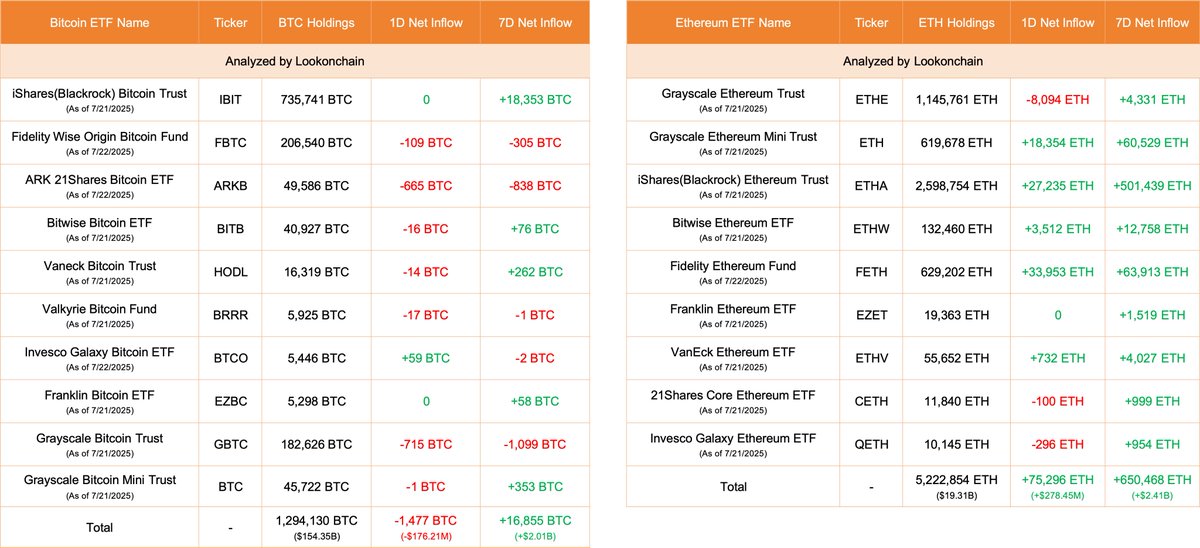 lookonchain's tweet image. July 22 Update:
10 #Bitcoin ETFs
NetFlow: -1,477 $BTC(-$176.21M)🔴
#ARK21Shares outflows 665 $BTC($79.31M) and currently holds 49,586 $BTC($5.91B).
9 #Ethereum ETFs
NetFlow: +75,296 $ETH(+$278.45M)🟢
#Fidelity inflows 33,953 $ETH($125.56M) and currently holds 629,202…