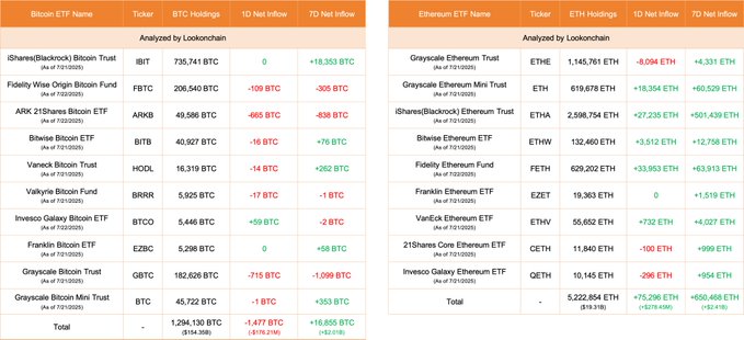 2025년 7월 비트코인 및 이더리움 ETF 순유입 차트