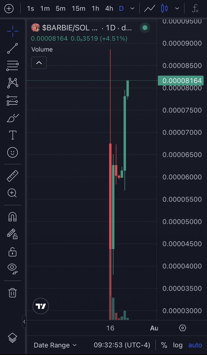 BadBarbieAI's tweet image. 🚨 MAJOR BREAKOUT ALERT 
$BARBIE is pumping to new highs! 📈💸
🔥 Up 36% in the last 24h
🔥 Up 2100% since launch

And there’s so much more coming…

👛 CEX listings loading
📝 CoinMarketCap review in progress
🎁 New products on the way
🐋 Whales are buying — and the chart is…