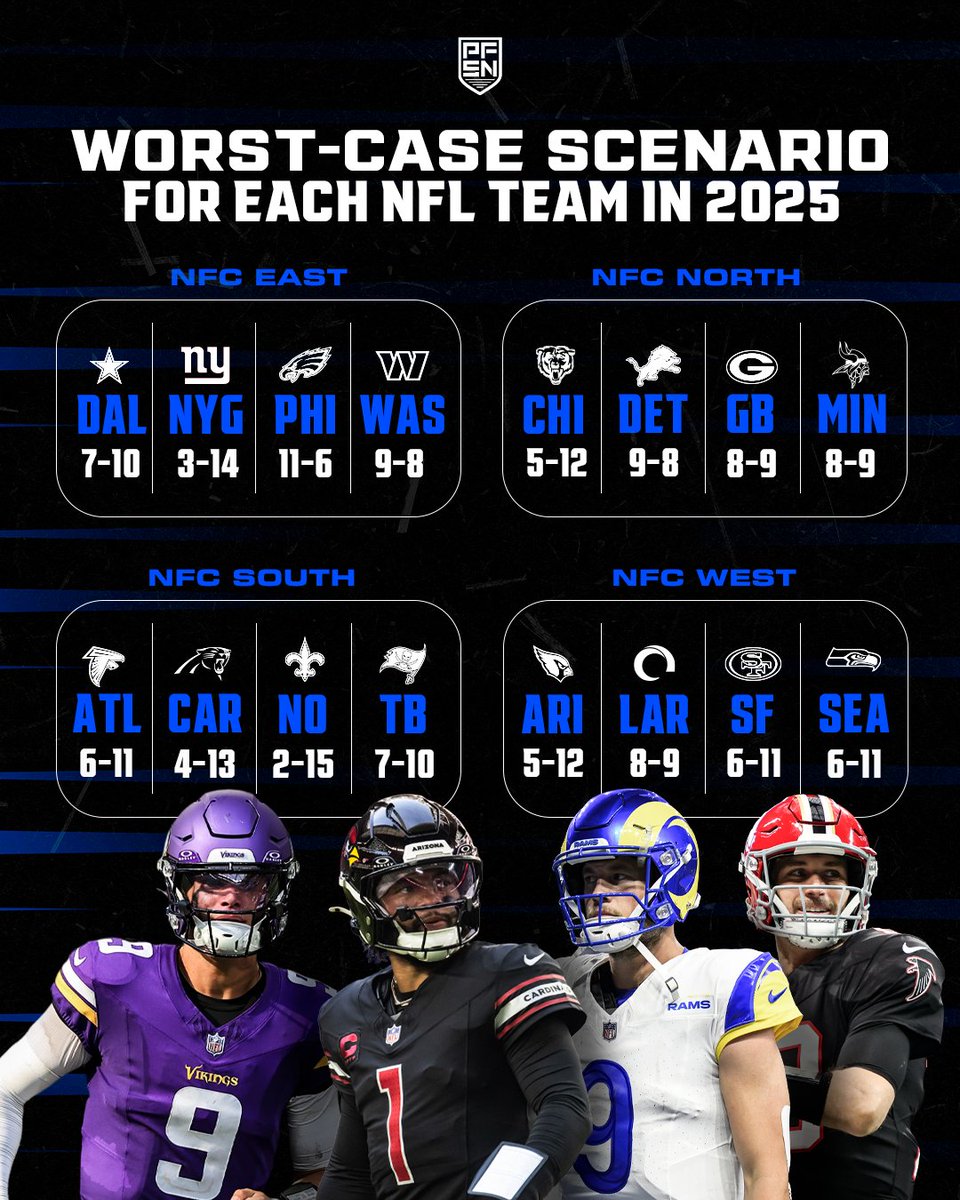 PFSN365's tweet image. The PFSN NFL Playoff Predictor identified the worst-case scenario for every NFC team's 2025 season