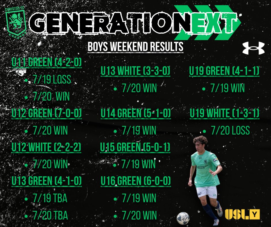 ChristosFC's tweet photo. Another big weekend for our #Generationext πͺβ½
β
U12 Boys Green: 7-0-0
β
U10 Girls Green: 5-0-0
β
U16 Boys Green: 6-0-0
The future is bright.
#CTID #VamosChristos #FTB #USLY #YouthSoccer #WeAreChristos π¦ https://t.co/JQkv3p4dm3