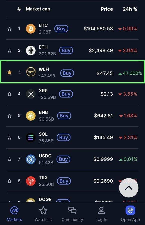 BDCryptoGuru's tweet image. You will become a $WLFI millionaire this year.
I’m calling it first.
Manifest it by hitting the like button.