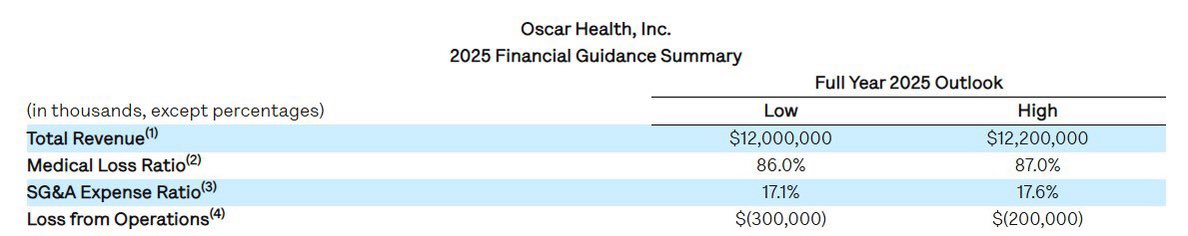 thexcapitalist's tweet image. You gotta have the right perspective about $OSCR.
Raising top-line guidance while legacy healthcare loses the ground is INSANE.
Rising MLR is incidental and industry wide, nothing special to $OSCR.
Despite the headwinds, they kept the 2027 guidance.
This is called execution.
