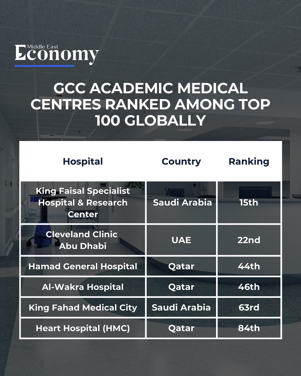 Economy_ME's tweet image. Here are 6 leading academic medical centres from the GCC that have been ranked among the top 100 worldwide, reflecting the region’s growing excellence in healthcare and medical research.
#Healthcare #MedicalCentres #Hospitals #UAE #SaudiArabia #Qatar