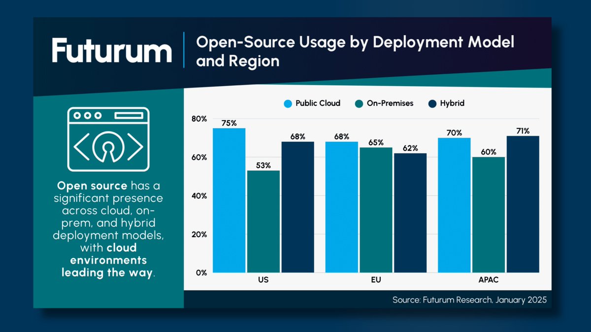 TheFuturumGroup's tweet image. 🌍 Open source continues to shape the global digital infrastructure, with cloud leading the charge.
New research from 𝗙𝘂𝘁𝘂𝗿𝘂𝗺 𝗜𝗻𝘁𝗲𝗹𝗹𝗶𝗴𝗲𝗻𝗰𝗲 reveals that open-source adoption is thriving across all deployment models. Public cloud usage leads the way, reaching…