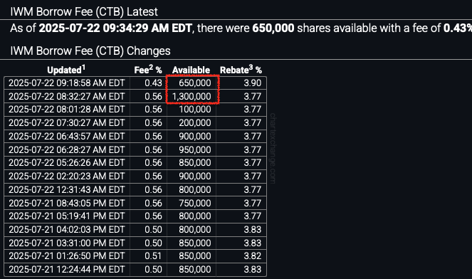 WhatCanIMT's tweet image. Shorts Borrowing from $IWM (half the available 1.3M used) and $SCHM was tapped out pre-market too.
$CHWY & $GME shorts busy today