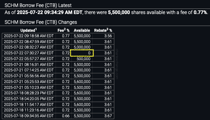 WhatCanIMT's tweet image. Shorts Borrowing from $IWM (half the available 1.3M used) and $SCHM was tapped out pre-market too.
$CHWY & $GME shorts busy today