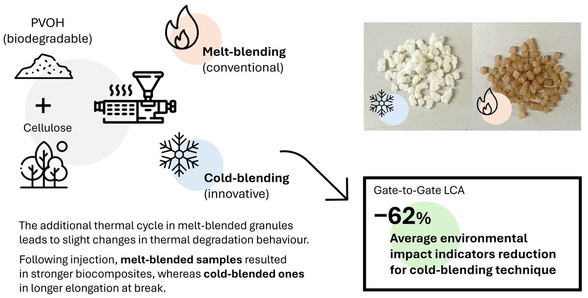 #OpenAccess

Innovative Cold Processing of PVOH-Based Composites: A Gate-to-Gate Life Cycle Assessment of Environmental Benefits

🖊️Authors: Andrea Marinelli  et al

Full article:🔗mdpi.com/2673-6209/5/3/…