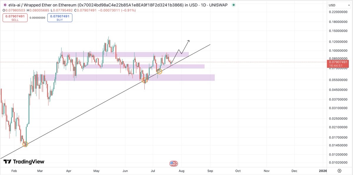 CryptoFellaTx's tweet image. $EVA - @EVA_AI_2024 looks ready for higher. Breaking the last red level means we're going to ATH.
Their Instinct bot goes also live this week. Have been waiting on this for some time.
- Real-time honeypot detection
- Built-in AI audits
- One-tx trades
- Auto revoke & auto burn…