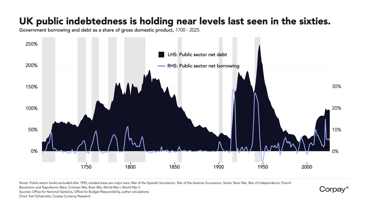 Karl_Schamotta's tweet image. Government debt in the UK is near levels last seen in the sixties, but appears to be stabilising, unlike what's happening in the US: